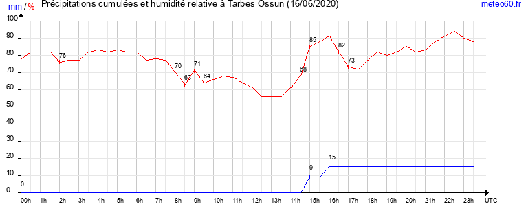 cumul des precipitations