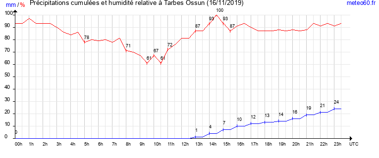 cumul des precipitations