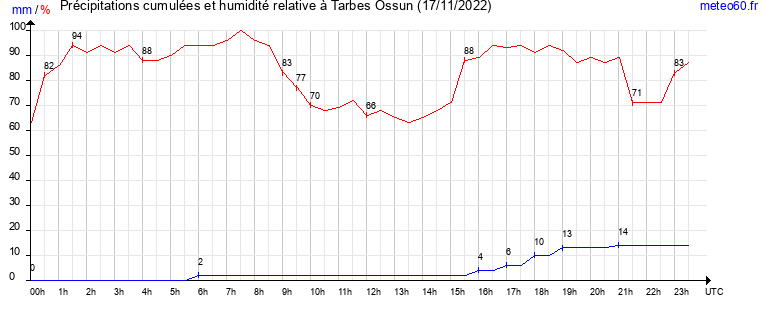 cumul des precipitations