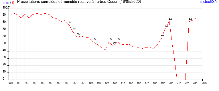 cumul des precipitations