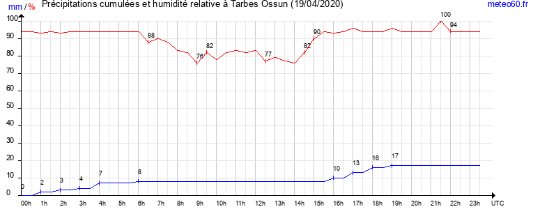 cumul des precipitations