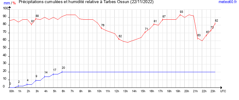 cumul des precipitations