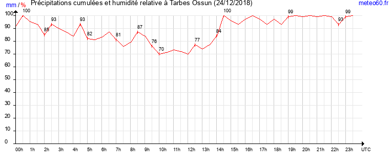 cumul des precipitations