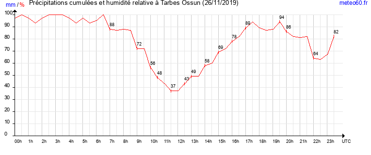 cumul des precipitations