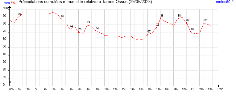 cumul des precipitations