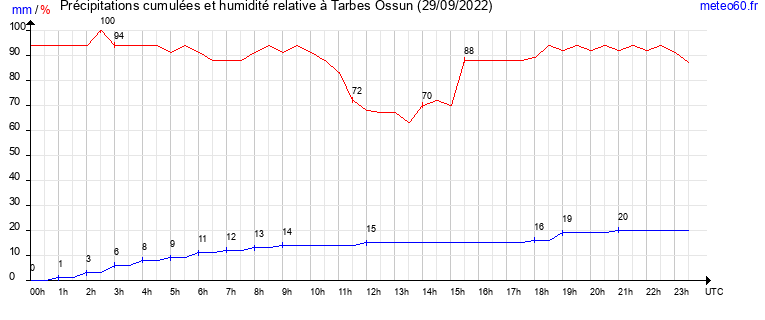 cumul des precipitations