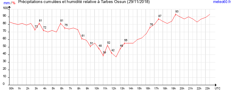 cumul des precipitations