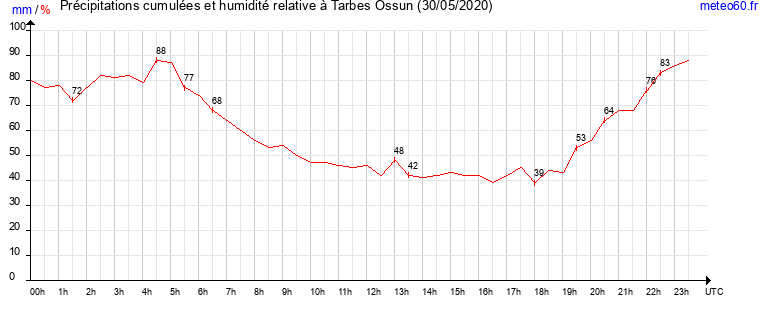 cumul des precipitations