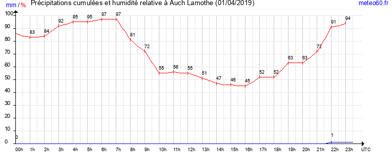 cumul des precipitations