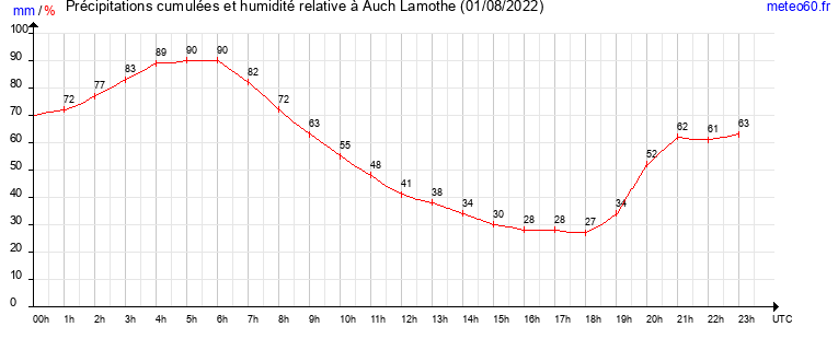 cumul des precipitations