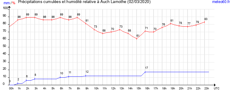 cumul des precipitations