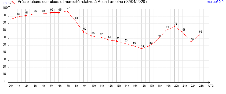 cumul des precipitations