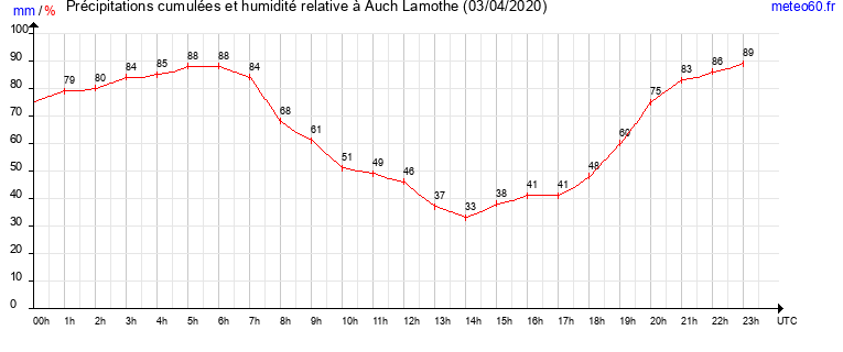 cumul des precipitations