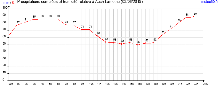 cumul des precipitations