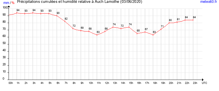 cumul des precipitations