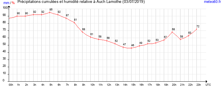 cumul des precipitations