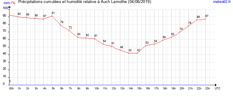 cumul des precipitations