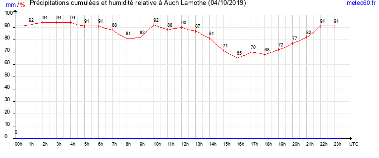 cumul des precipitations