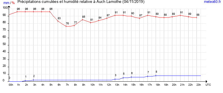 cumul des precipitations