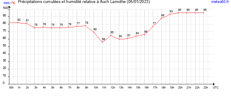 cumul des precipitations