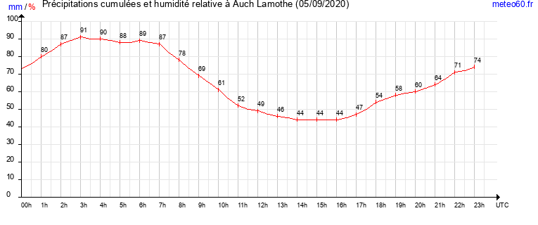 cumul des precipitations