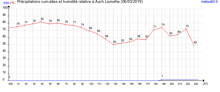 cumul des precipitations