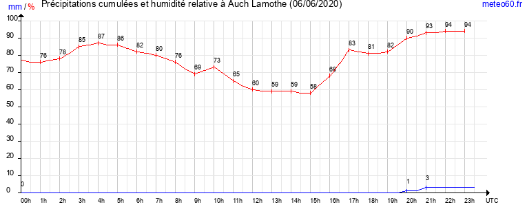 cumul des precipitations