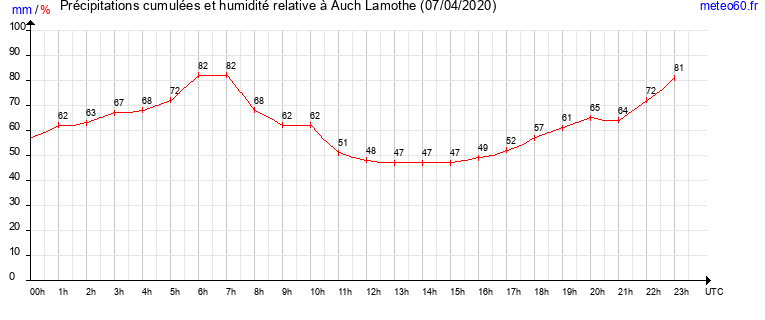 cumul des precipitations