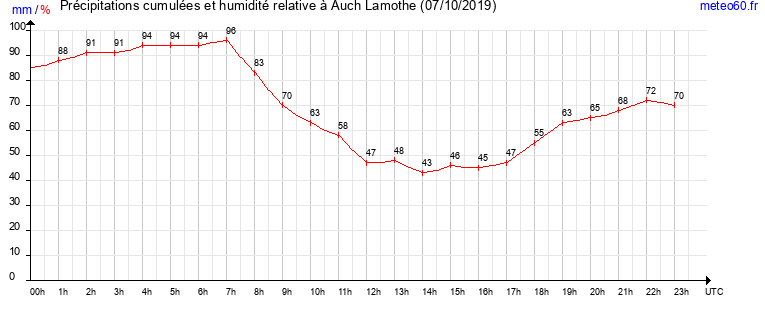 cumul des precipitations