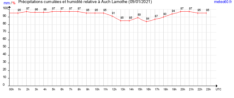 cumul des precipitations