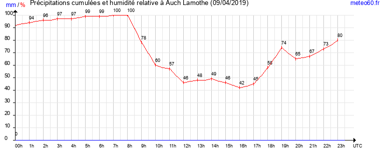 cumul des precipitations