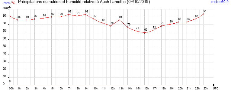 cumul des precipitations