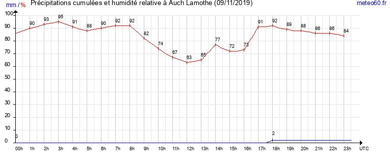 cumul des precipitations