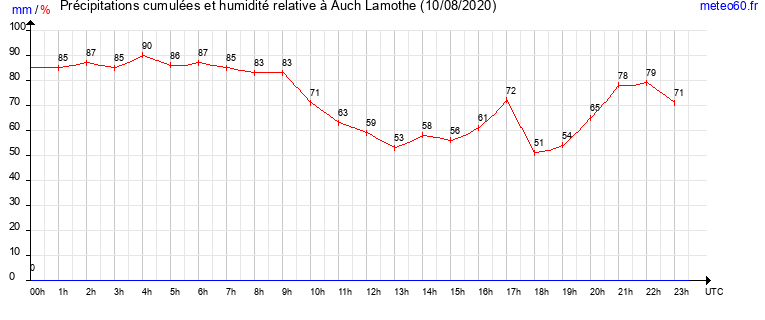 cumul des precipitations