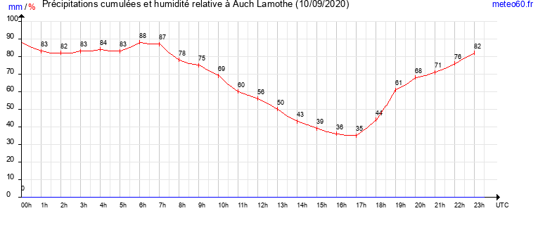 cumul des precipitations