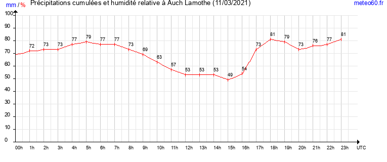 cumul des precipitations