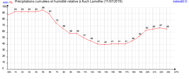 cumul des precipitations