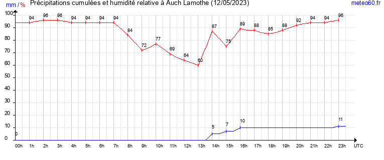 cumul des precipitations