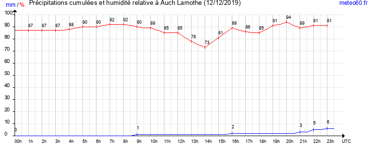 cumul des precipitations