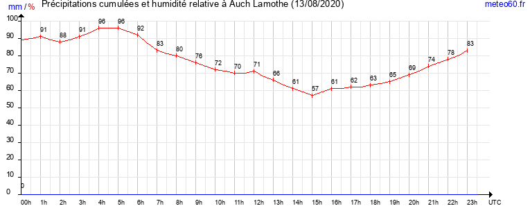 cumul des precipitations