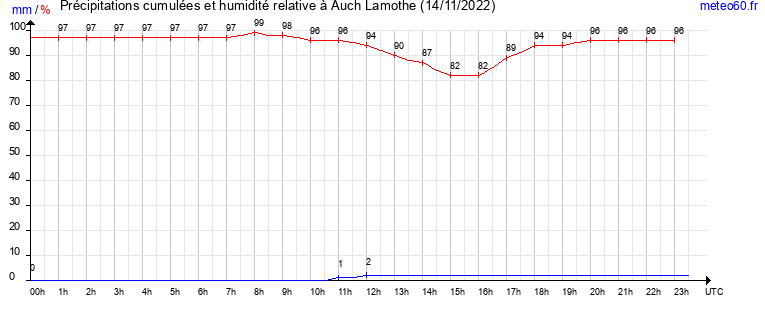 cumul des precipitations