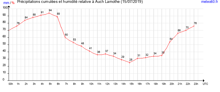 cumul des precipitations