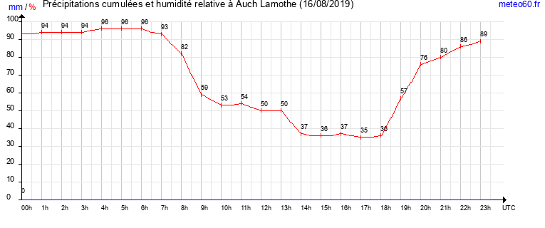 cumul des precipitations