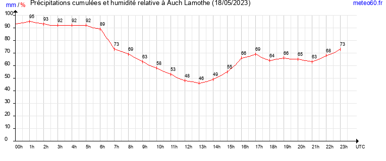 cumul des precipitations