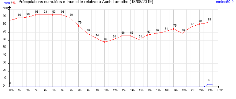 cumul des precipitations