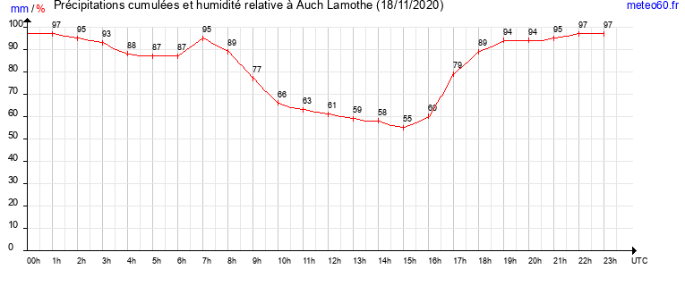 cumul des precipitations