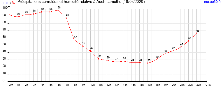 cumul des precipitations