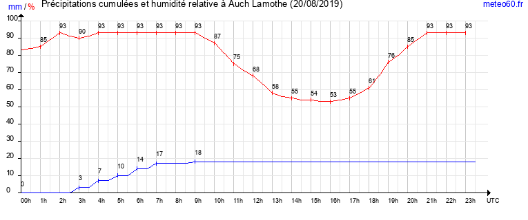 cumul des precipitations