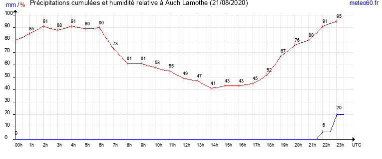 cumul des precipitations