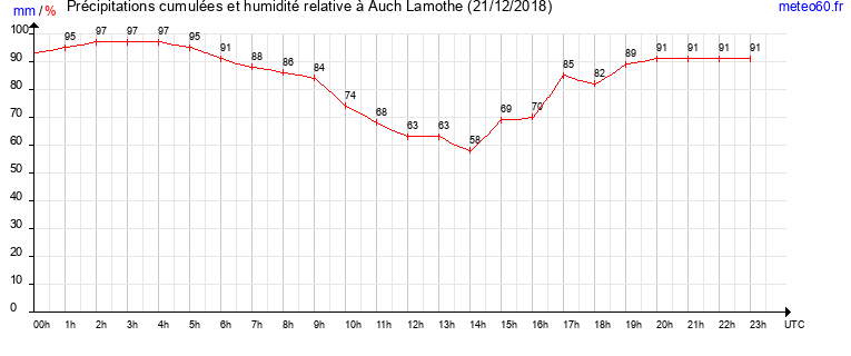 cumul des precipitations